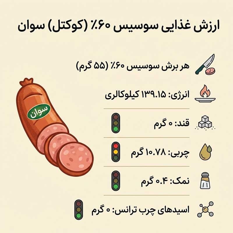 سوسیس کوکتل دودی 60 درصد سوان وزن 1 کیلوگرم (بسته بندی توری) image gallery